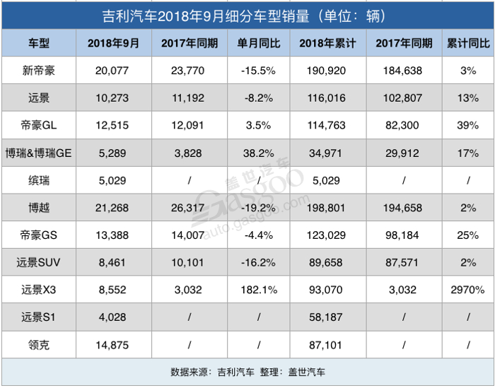 吉利9月销量124429辆 多款车型同比下滑