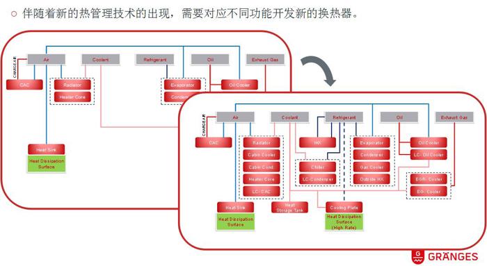 新能源汽车热管理系统发展对热交换器材料的影响