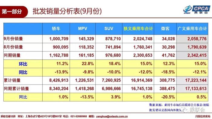 9月乘用车销量下降13.2%  前十车企“大洗牌”