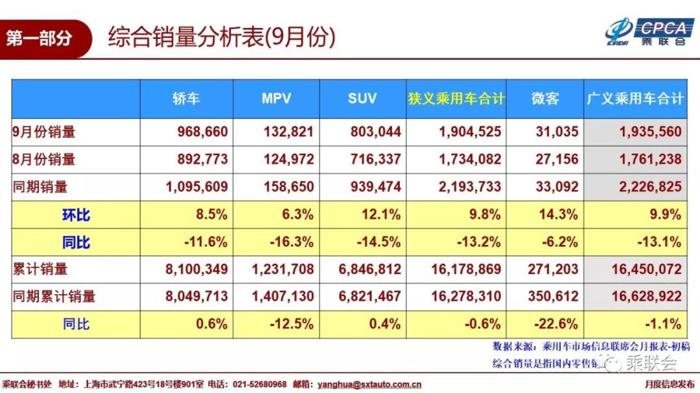 9月乘用车销量下降13.2%  前十车企“大洗牌”