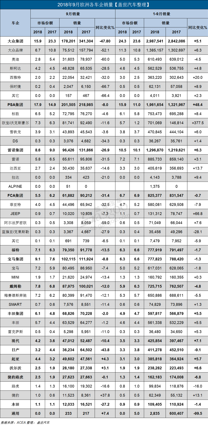 欧洲9月新车销量同比下降23.4%  各大车企纷纷跌跌跌