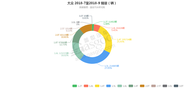 大众-2018年9月汽车销量_细分销量（按发动机）
