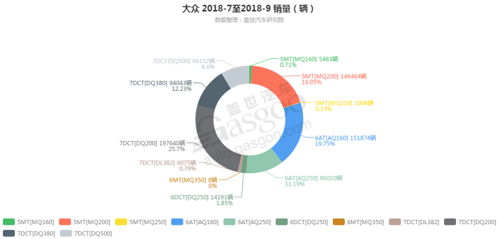 大众-2018年9月汽车销量_细分销量（按变速箱）