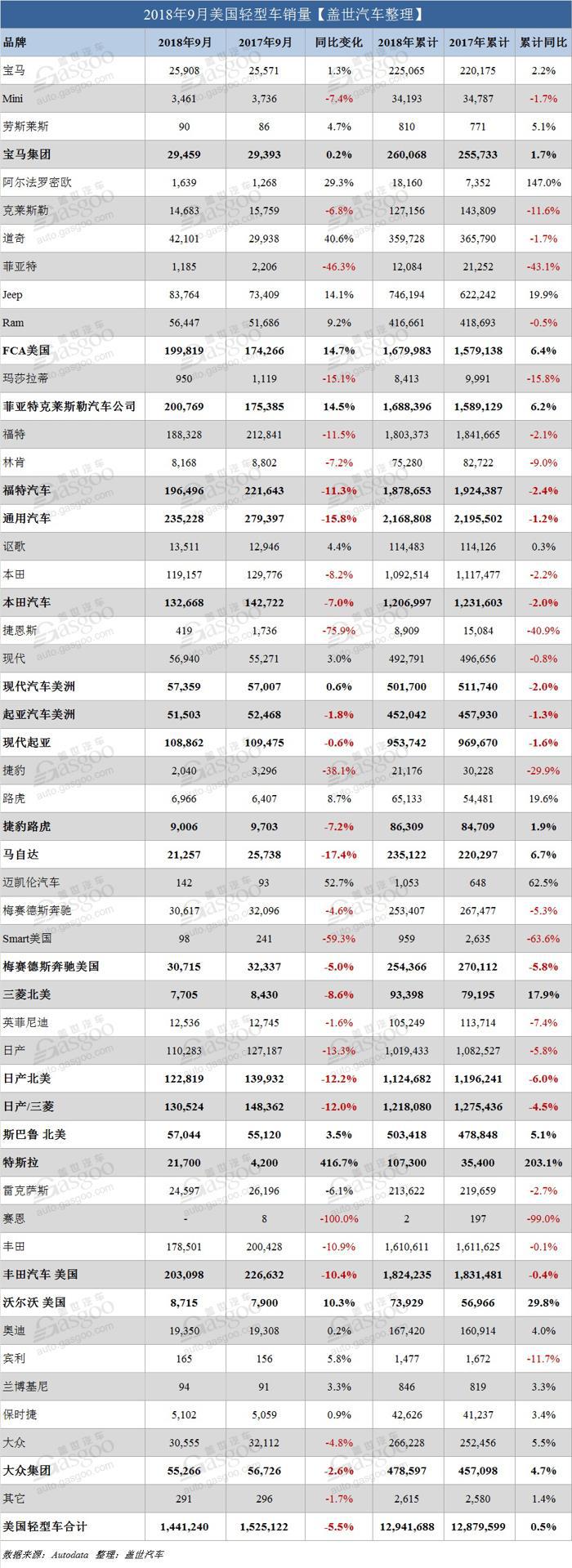 月度整体销量下跌之外 美国前三季度销量还有哪些看点？