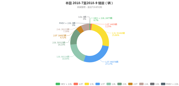 本田-2018年9月汽车销量_细分销量（按发动机）