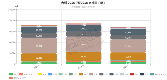 吉利-2018年9月汽车销量_细分销量（按发动机）