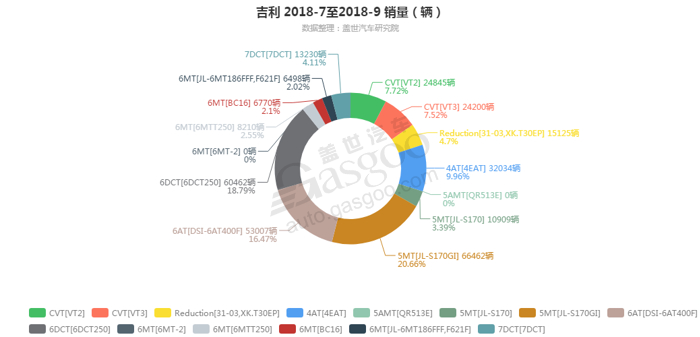 吉利-2018年9月汽车销量_细分销量（按变速箱）