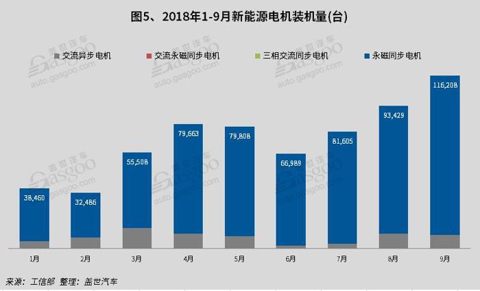 2018年9月电池电机电控装机量：电池装机总电量约5.77GWh，同比增长69%