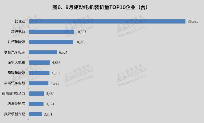 2018年9月电池电机电控装机量：电池装机总电量约5.77GWh，同比增长69%