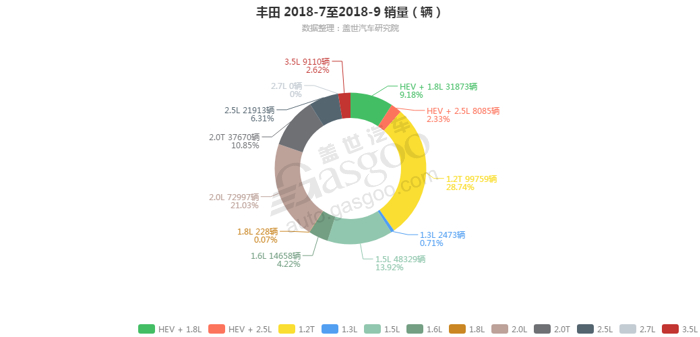 丰田-2018年9月汽车销量_细分销量（按发动机）