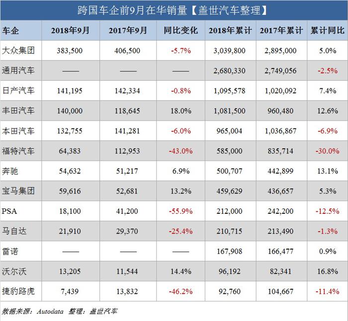 2018年前三季度各大跨国车企在华销量盘点