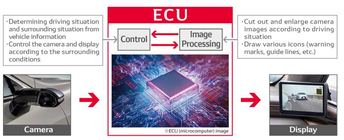 电装推数字侧视监视器ECU 可增强驾驶员视野提高驾驶安全