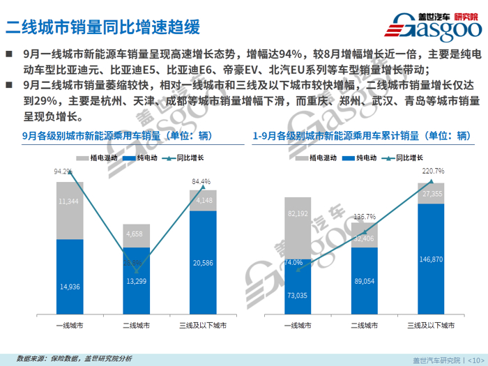 【零售市场分析】9月新能源乘用车零售市场分析报告：纯电动SUV占比份额扩大近7倍