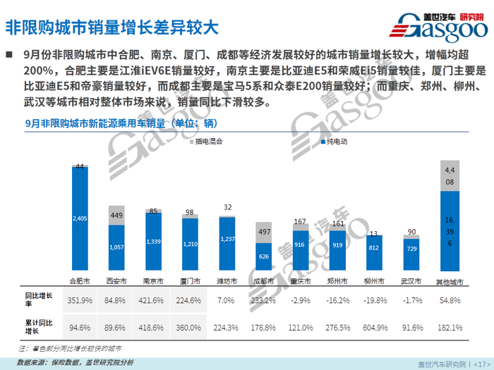 【零售市场分析】9月新能源乘用车零售市场分析报告：纯电动SUV占比份额扩大近7倍