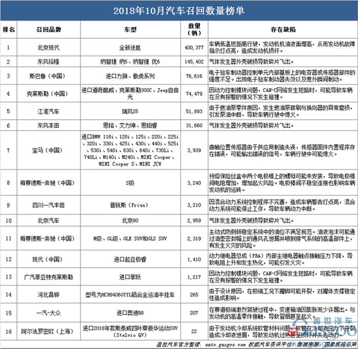10月国内汽车召回近80万辆 因发动机问题涉事车辆超50%