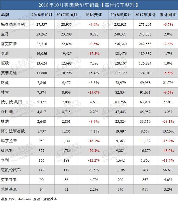 美国10月豪华车销量 奔驰宝马冠军之争依然胶着