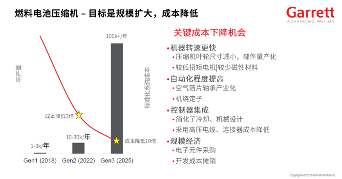 氢燃料电池汽车发展提速 增压技术如何应对新挑战？
