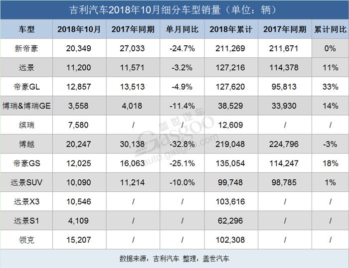 吉利10月销量128986辆 博越、帝豪等多款车型同比下滑