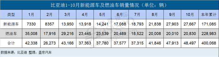 比亚迪新能源车前10月累计销量超17万辆 达成年目标几无悬念