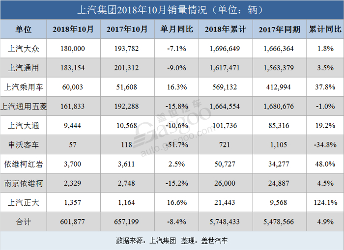 上汽集团10月销量同比下滑8.4% 上汽乘用车却涨了16.3%