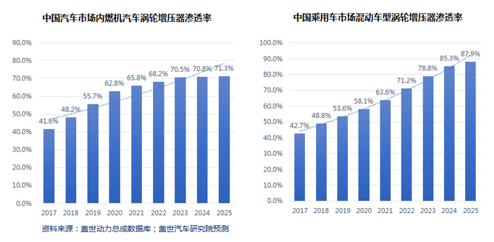 汽车电气化驱动涡轮增压渗透率继续攀升 电动增压等技术引发行业关注