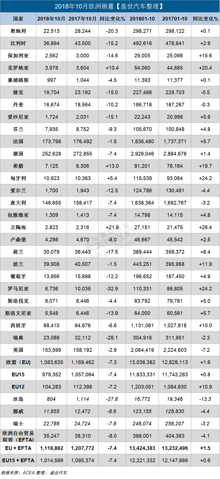 欧洲十月新车销量同比下跌7.3% 大众FCA雷诺领跌