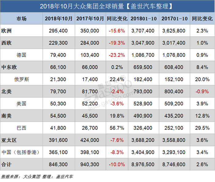 大众集团10月全球销量跌10% 在华连跌三月