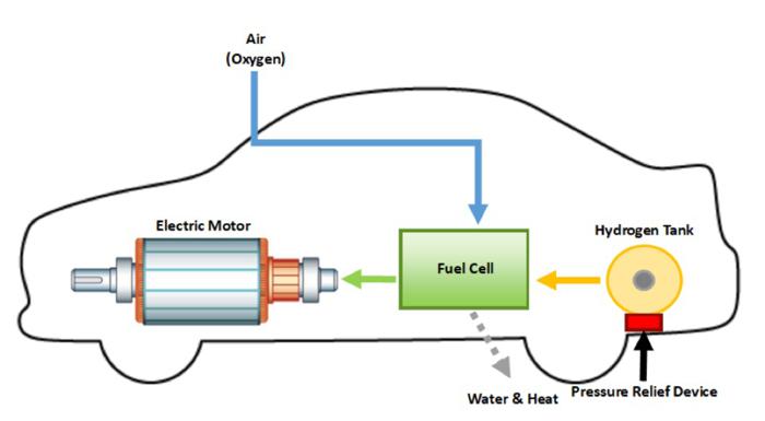 氢燃料生产技术获突破 革新汽车行业