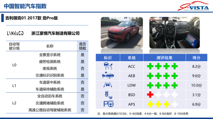 第三批中国智能汽车指数测评结果发布 涉及Model S/宝马3系/领克01等车型