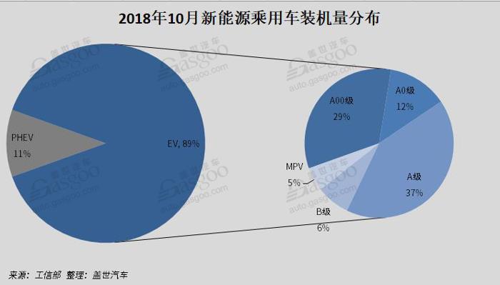 2018年10月新能源汽车——电池装机量及趋势分析