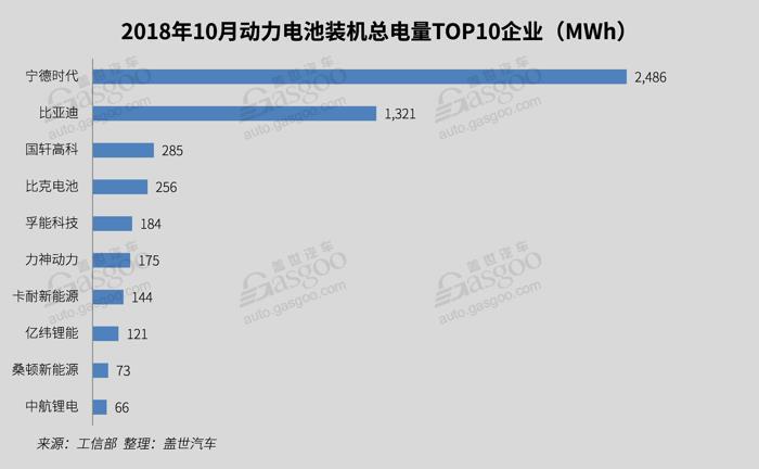 2018年10月新能源汽车——电池装机量及趋势分析