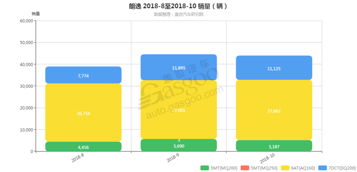 朗逸-2018年10月汽车销量_细分销量（按变速箱）