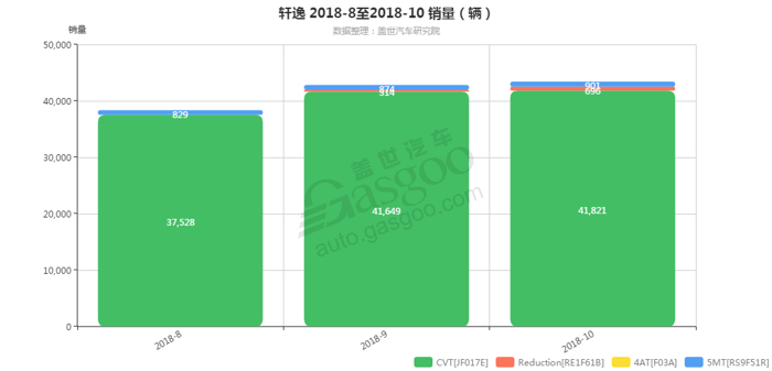 轩逸-2018年10月汽车销量_细分销量（按变速箱）