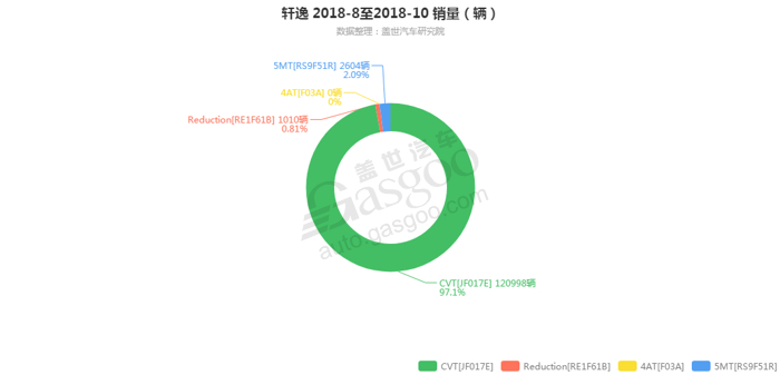 轩逸-2018年10月汽车销量_细分销量（按变速箱）