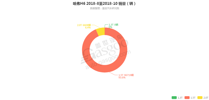 哈弗H6-2018年10月汽车销量_细分销量（按发动机）