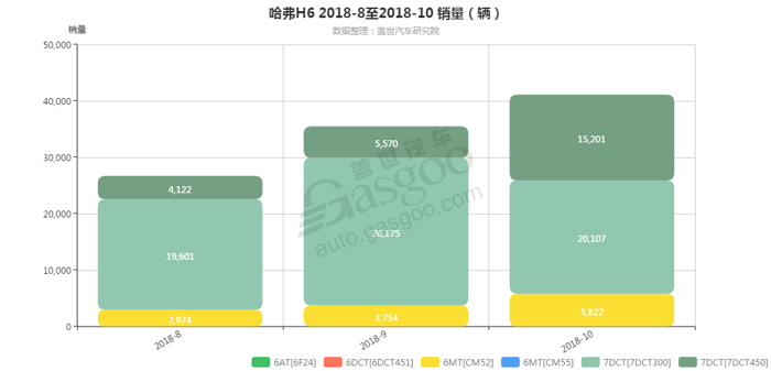 哈弗H6-2018年10月汽车销量_细分销量（按变速箱）