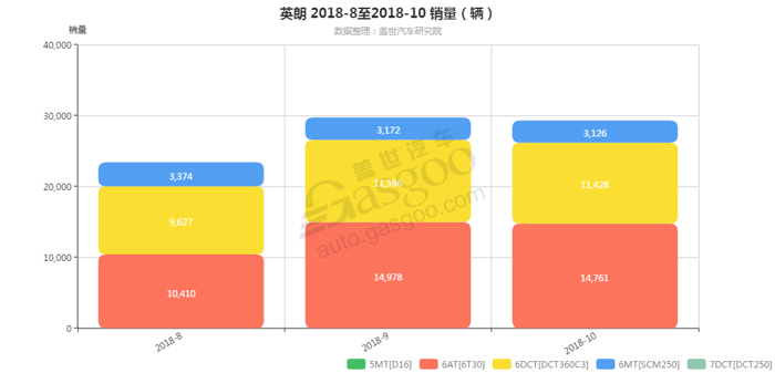 英朗-2018年10月汽车销量_细分销量（按变速箱）