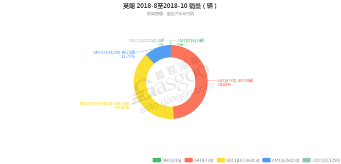 英朗-2018年10月汽车销量_细分销量（按变速箱）