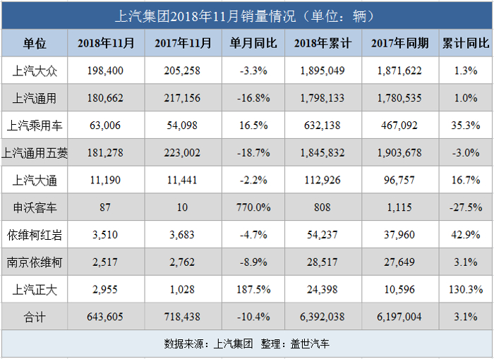 上汽集团11月销量同比下滑10%  上汽乘用车逆势大增16.5%