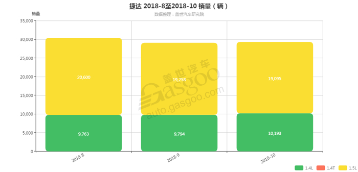 捷达-2018年10月汽车销量_细分销量（按发动机）