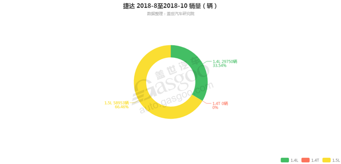 捷达-2018年10月汽车销量_细分销量（按发动机）