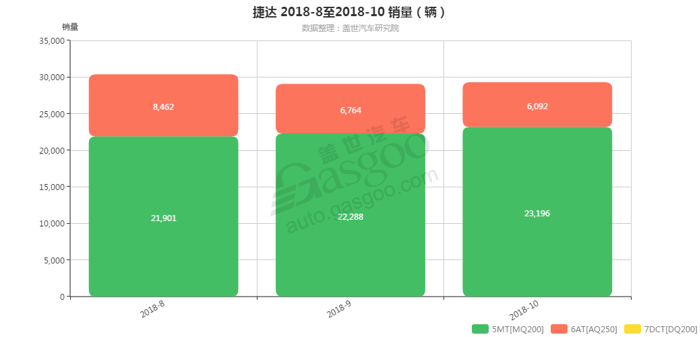 捷达-2018年10月汽车销量_细分销量（按变速箱）