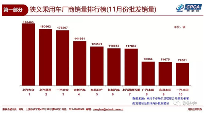 11月乘用车销量排行：日系强势入围 长安再度“落榜”