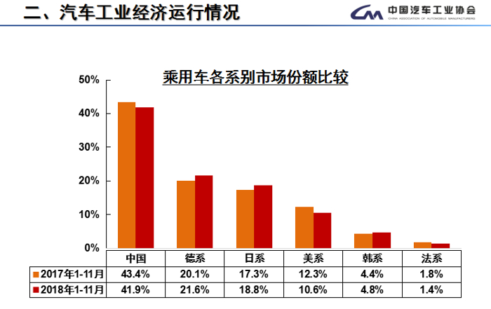 11月乘用车销量排行：日系强势入围 长安再度“落榜”