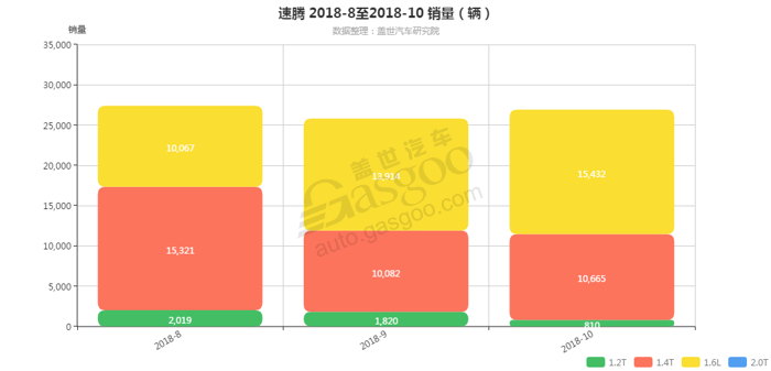 速腾-2018年10月汽车销量_细分销量（按发动机）
