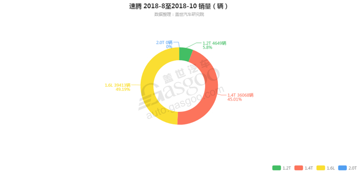 速腾-2018年10月汽车销量_细分销量（按发动机）