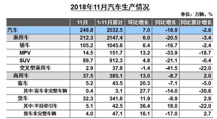 2018年11月汽车工业产销概况综述