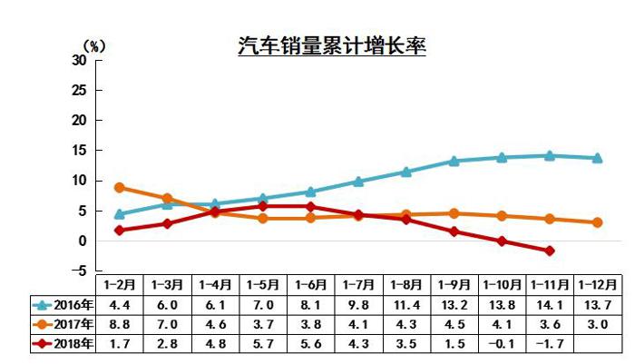 2018年11月汽车工业产销概况综述