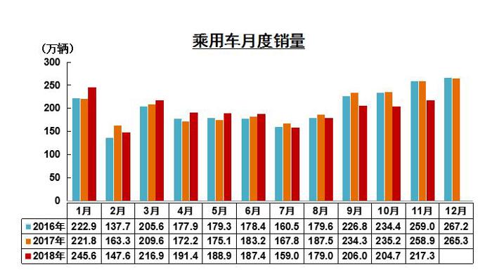2018年11月汽车工业产销概况综述