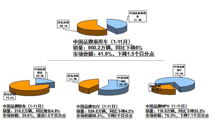 2018年11月汽车工业产销概况综述